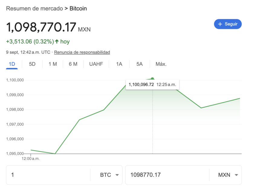 El precio de Bitcoin (BTC) en pesos mexicanos (MXN). 